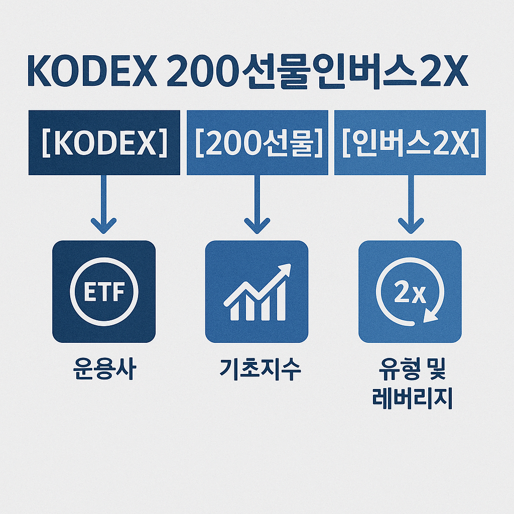 ETF 이름 읽는 법과 KODEX, TIGER 같은 브랜드명의 의미를 설명하는 이미지.