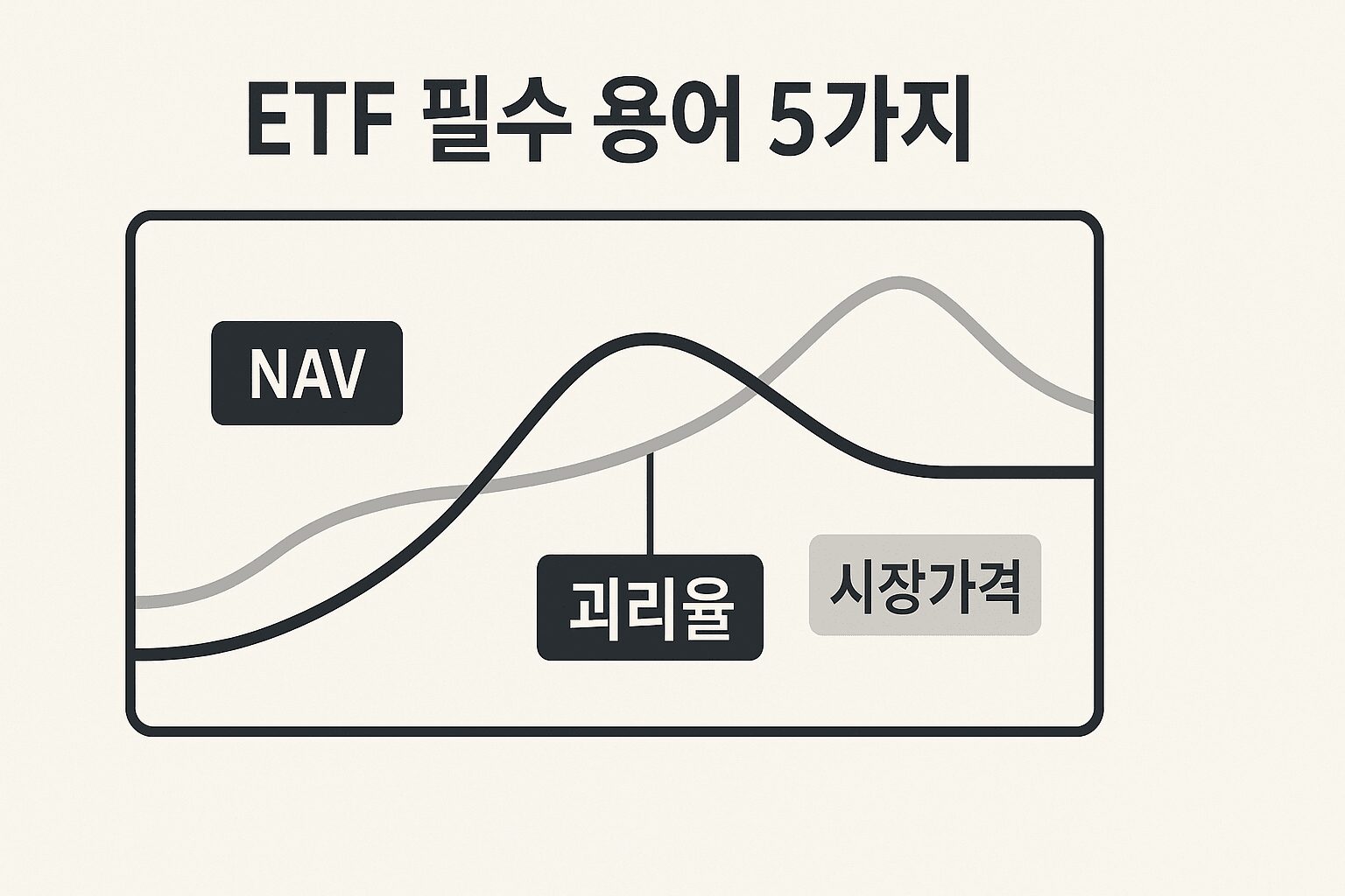 ETF 필수 용어 5가지, 이것 모르면 투자하지 마세요! (초보 눈높이 설명) (추천) ETF 필수 용어 5가지: NAV, 시장가격, 괴리율의 개념과 관계를 설명하는 금융 차트 인포그래픽