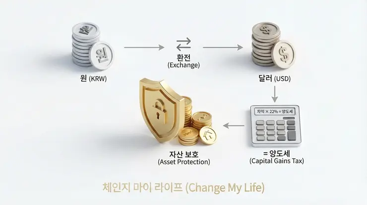 미국 주식 사는 법 A to Z: 소액으로 시작하는 서학개미 필승 가이드 미국 주식 사는 법 A to Z의 단계별 환전 및 세금 관리 리포트 데이터