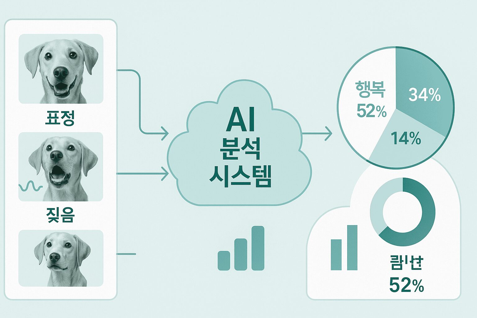 강아지 표정, 짖음, 행동 등 복합 감정 분석 데이터를 시각적으로 분해하여 보여주는 딥러닝 기반의 기술 구조도