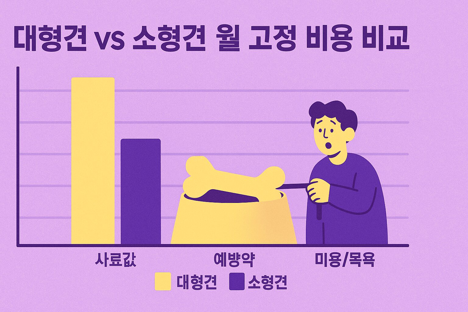 대형견 양육 비용, '이것' 모르면 100% 파산합니다 (15년 현실 총정리) 대형견 양육 비용 중 가장 큰 비중을 차지하는 사료값과 고관절 수술 병원비를 비교하는 인포그래픽