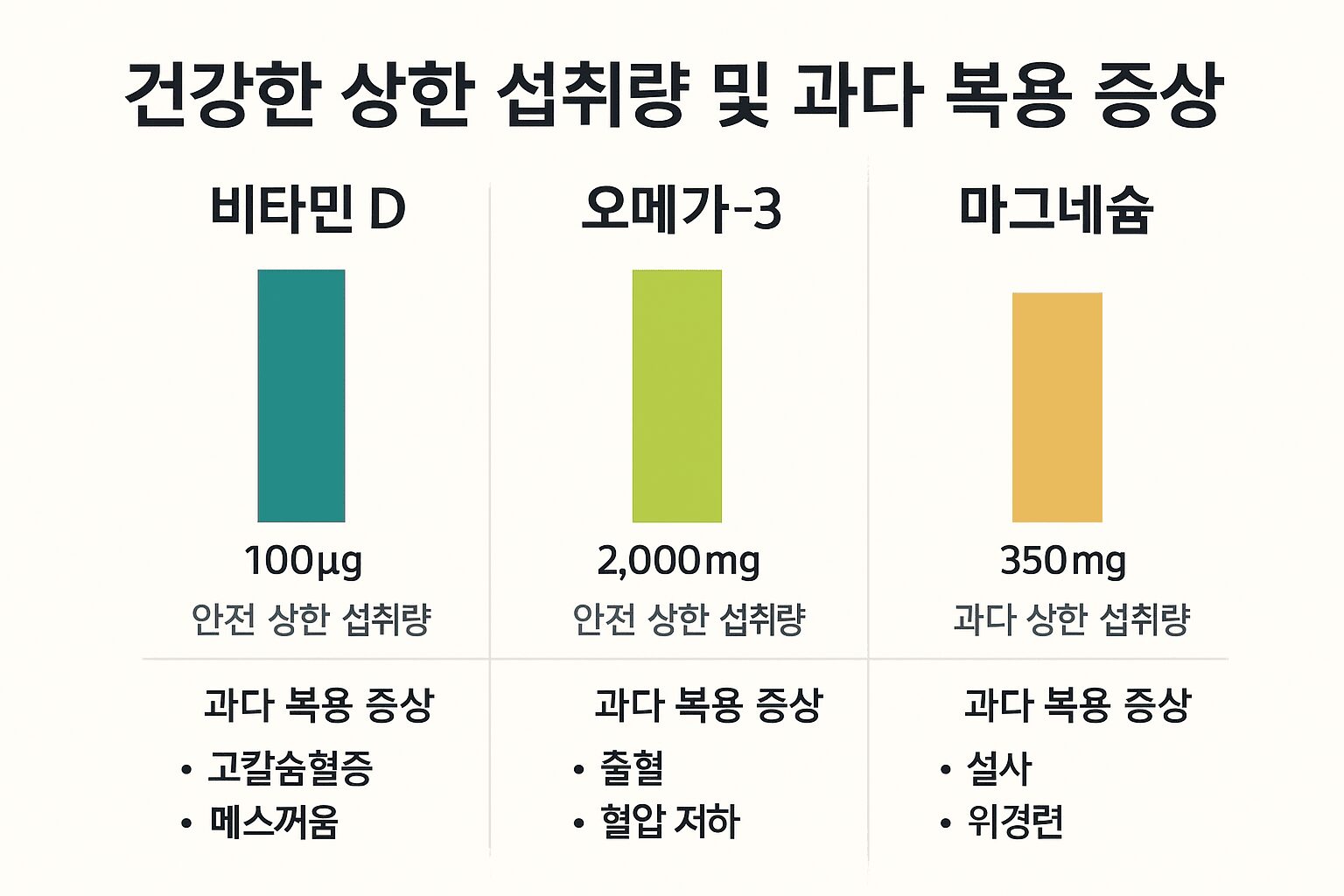 영양제 과다복용 신호 7가지와 비타민D, 오메가3, 마그네슘의 안전 상한선 비교표