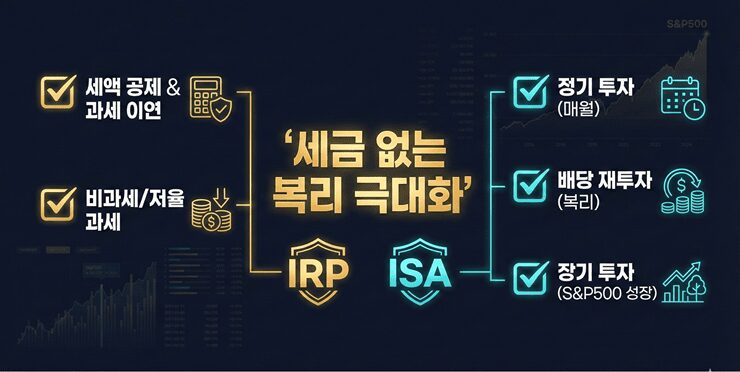 S&P500 ETF 투자 시 IRP/ISA 계좌 활용의 세금 혜택과 복리 효과를 강조하는 인포그래픽