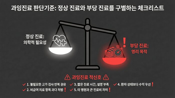 과잉진료 판단기준을 설명하는 법적 체크리스트 인포그래픽
