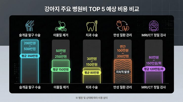 강아지 병원비가 많이 나오는 5가지 상황별 예상 비용을 그래프로 비교한 인포그래픽
