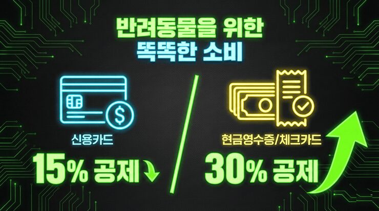 반려견 연말정산 시 신용카드와 현금영수증의 공제율 차이를 설명하는 인포그래픽