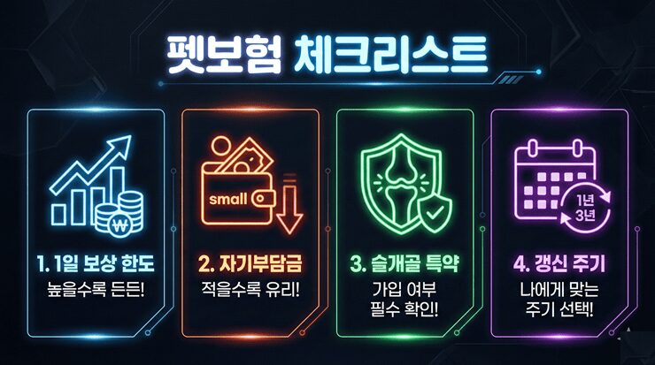 강아지 펫보험, 수술비 500만 원 보장될까? 가입 전 호구 탈출 필수 체크리스트 5 강아지 펫보험 가입 시 꼭 확인해야 할 1일 보상 한도와 슬개골 특약 여부를 비교한 인포그래픽