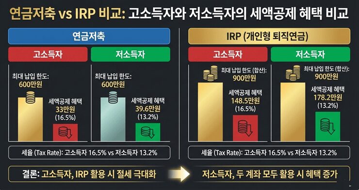 연금저축 vs IRP 비교: 고소득자와 저소득자의 세액공제 혜택 비교 차트