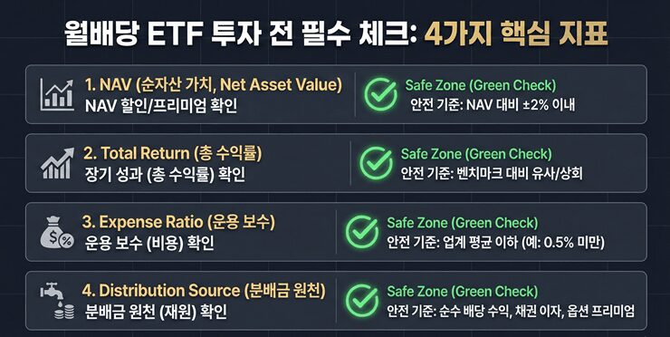 월배당 ETF 투자 전 반드시 체크해야 할 원금 잠식 지표 인포그래픽