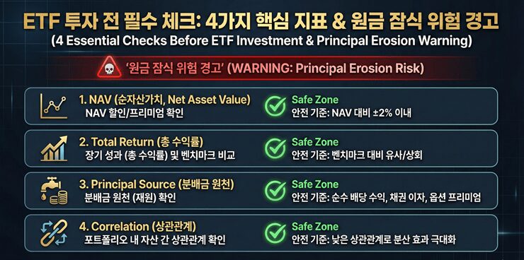 월배당 ETF 투자 전 반드시 체크해야 할 원금 잠식 지표 인포그래픽