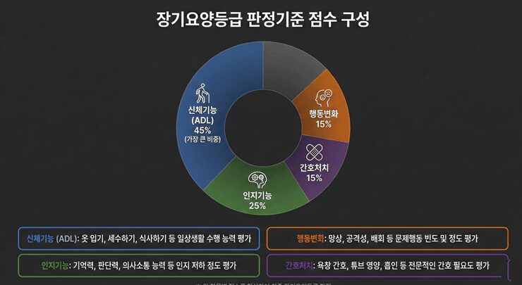 장기요양등급 판정을 위해 조사관과 면담하며 평소 상태를 설명하는 보호자의 가이드