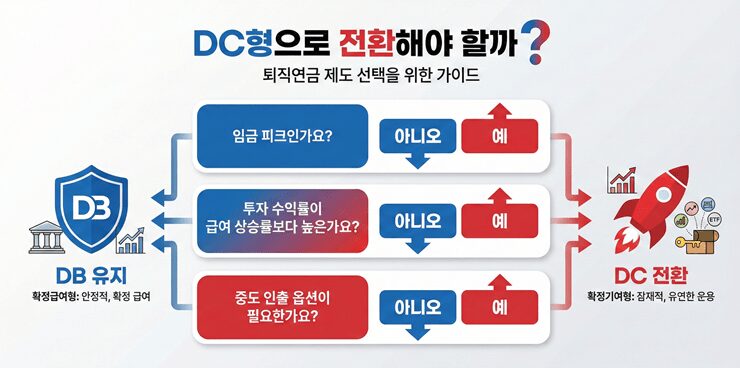 임금 상승률과 투자 수익률에 따른 DB형 및 DC형 유불리 비교표 인포그래픽