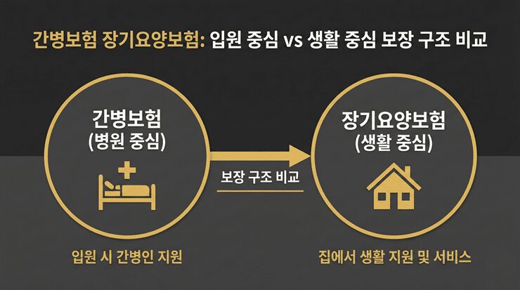 부모님의 거동 상태와 입원 여부에 따라 달라지는 간병 보험 선택 가이드