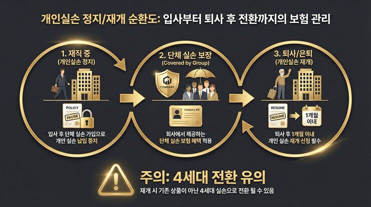 개인실손 정지 후 재개 시 기존 상품 유지 여부와 4세대 전환 리스크를 설명하는 인포그래픽