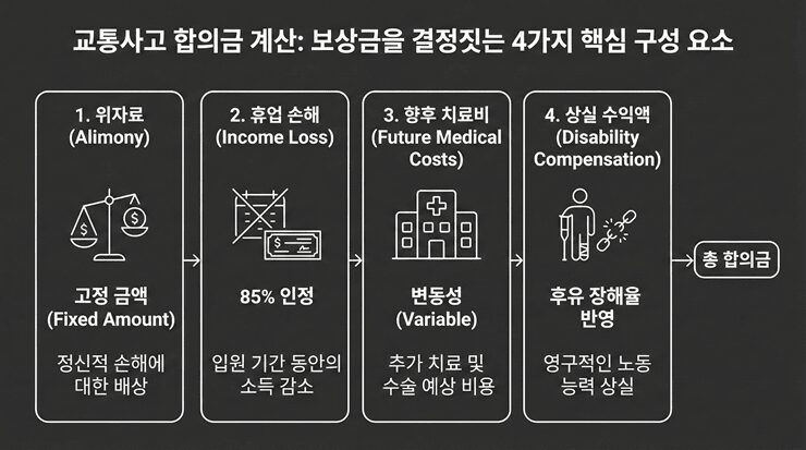 교통사고 합의금 계산을 위한 위자료, 휴업손해, 향후치료비 항목별 체크리스트