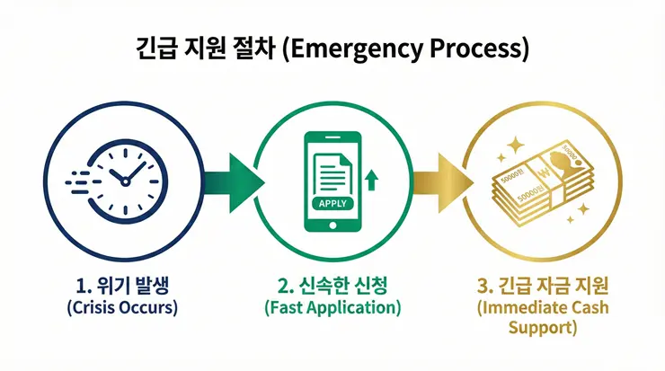 긴급지원 신청 조건 및 생계비 지원 제도 프로세스를 설명하는 깔끔한 인포그래픽 자료