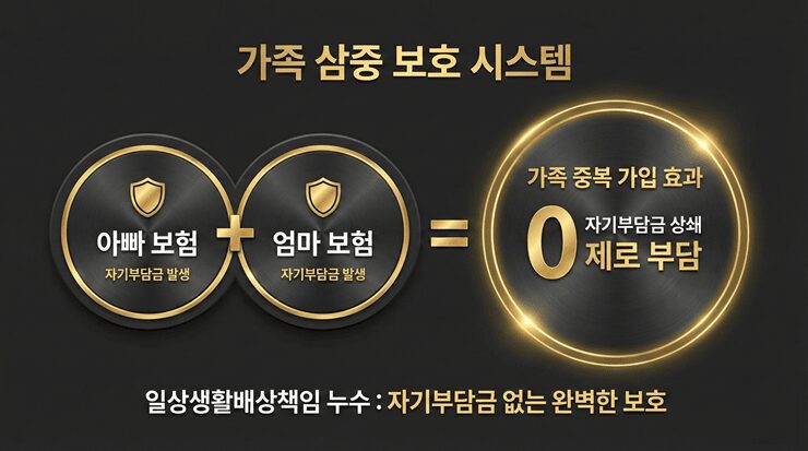 일상생활배상책임 누수 사고 시 자기부담금을 상쇄하는 가족 중복 가입 원리 인포그래픽
