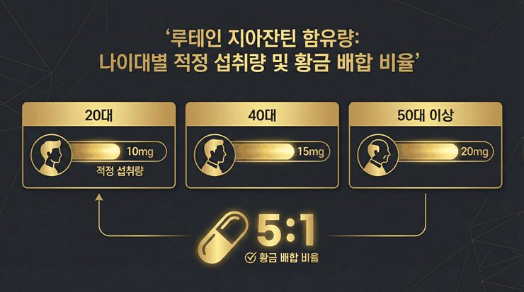 적정 루테인 지아잔틴 함유량 가이드를 설명하는 인포그래픽