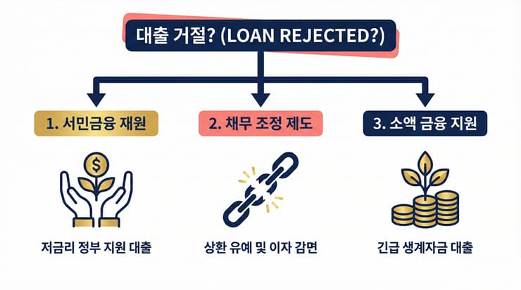 정부 지원 서민금융 상품 체계 및 보증 대안 인포그래픽