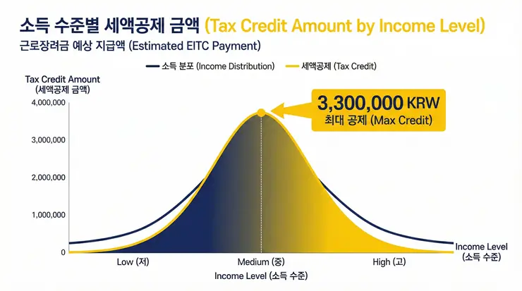 근로장려금 맞벌이 가구 신청 자격 및 지급액 모의 계산 프로세스 인포그래픽 시각 자료
