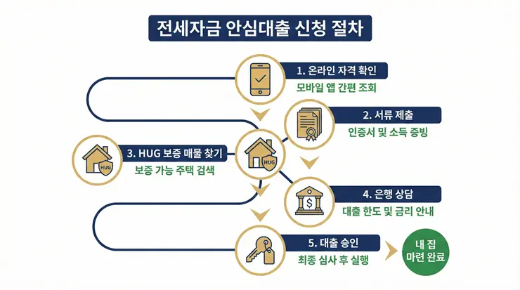 버팀목 전세자금대출 한도 및 금리 인하 구조 인포그래픽