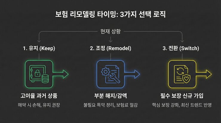 보험 리모델링 타이밍: 유지 vs 해지, 1초 만에 판단하는 전문가 공식 (2026년 업데이트) 보험 리모델링 타이밍 분석: 유지 시 총 보험료와 해지 시 기회비용을 비교하는 인포그래픽