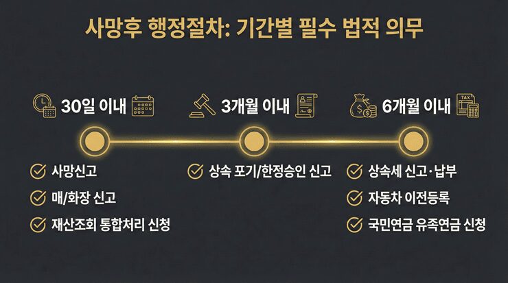 사망후 행정절차의 타임라인과 안심상속 원스톱 서비스 신청 과정을 보여주는 인포그래픽