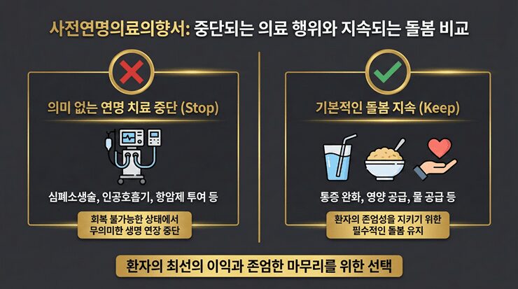 사전연명의료의향서 등록 시스템을 통해 본인의 의사가 국가 데이터베이스에 저장되는 과정 인포그래픽