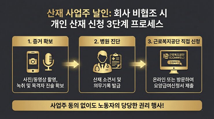 산재 사업주 날인 없이 노동자 스스로 신청서를 작성하는 절차와 개인 산재 신청 필수 서류 안내 인포그래픽