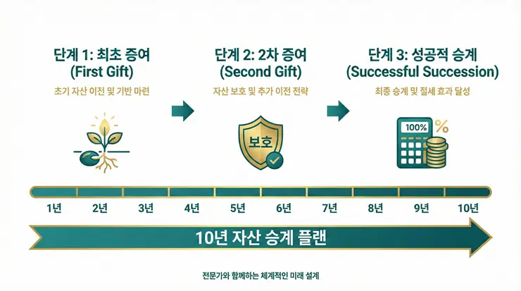 10년 주기 증여세 절세 전략을 통한 단계별 자산 이전 프로세스 인포그래픽