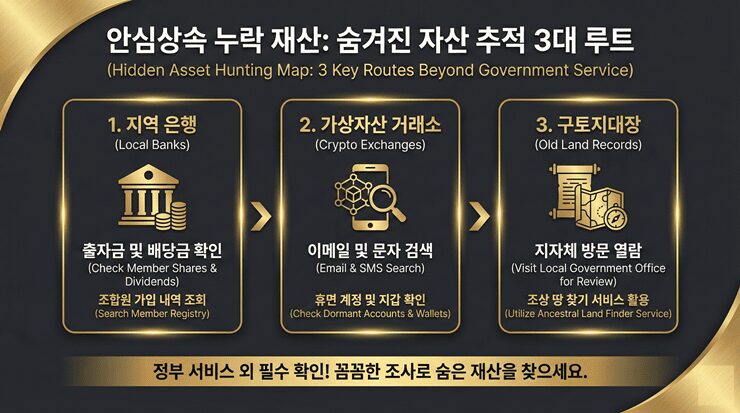 안심상속 누락 재산 추적을 위한 단계별 금융 자산 및 부동산 조사 로드맵