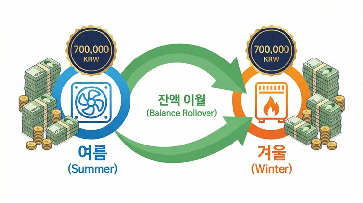 에너지바우처 신청 대상 가구의 연간 지원 금액 및 이월 제도를 설명하는 인포그래픽 시각 자료