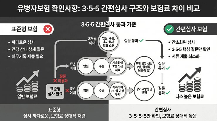 유병자보험 확인사항: 보장 범위 확대 및 보험금 감액 기간의 중요성 인포그래픽
