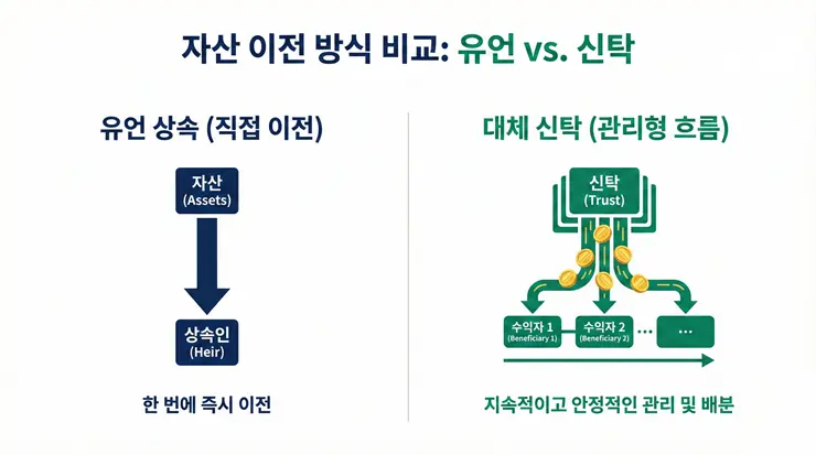 유언대용신탁의 자산 흐름 및 수익 창출 구조 인포그래픽