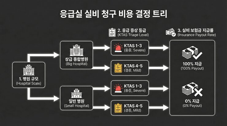 응급실 실비 청구 시 필요한 진단서와 영수증 내 응급의료관리료 항목 표시