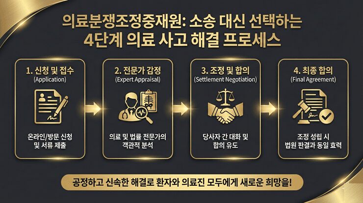 의료분쟁조정중재원을 통한 조정 절차와 감정 결과서 활용 방안을 보여주는 인포그래픽
