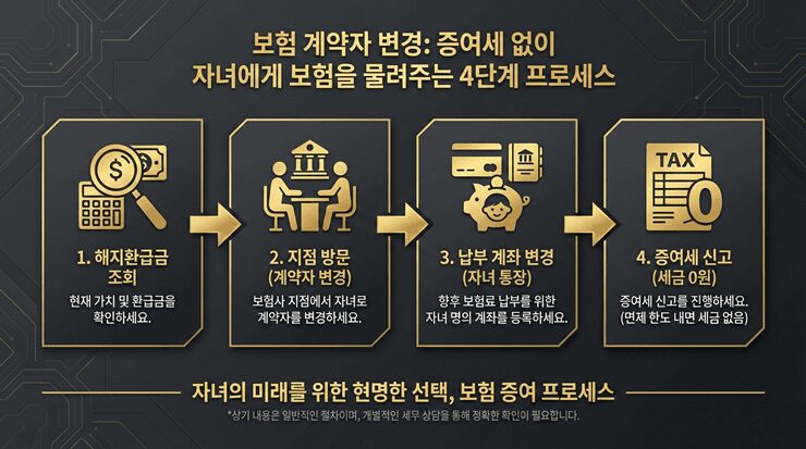 보험 계약자 변경 시 발생하는 증여세 계산 구조와 자녀보험 독립 프로세스 인포그래픽