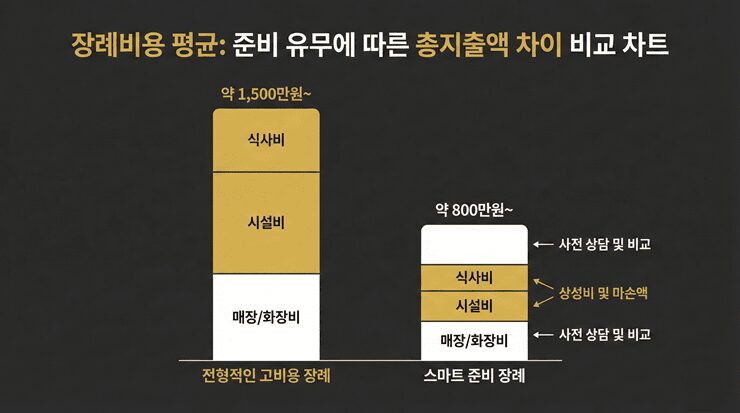 장례비용 평균 절감을 위해 공영 장사 시설과 후불제 상조를 비교 분석하는 인포그래픽