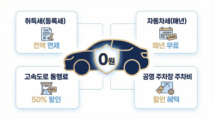 장애인 자동차 취등록세 면제 대상 차량 규격 및 감면 혜택 비교 인포그래픽