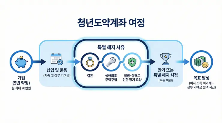 청년도약계좌 가입 조건 및 중도 해지 시 혜택 유지 방법 중 특별 사유 증빙을 위한 인포그래픽 가이드