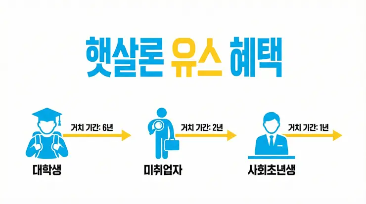 햇살론 유스 자격 정리 및 유형별 거치 기간을 설명하는 인포그래픽 가이드