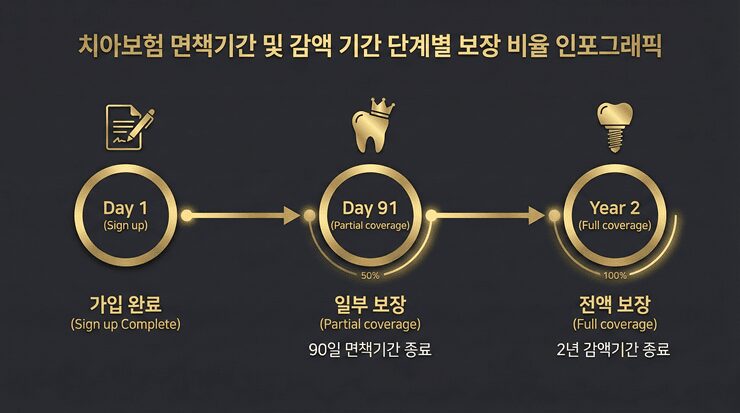 치아보험 면책기간 종료 후 임플란트 보험금을 100% 수령하기 위한 발치 시점 가이드