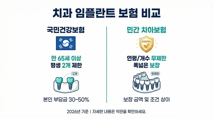 2026년 국가 건강보험과 민영 치아보험 임플란트 보장 범위 비교 인포그래픽