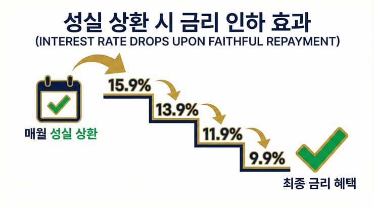 햇살론15 승인율 향상 전략 및 금리 인하 구조 인포그래픽