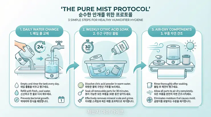 물때 제거와 미생물 증식 억제를 위한 3단계 가습기 살균 시스템 인포그래픽