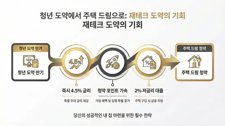 청년도약계좌 만기금과 주택드림청약 일시납의 연계 구조를 설명하는 인포그래픽 이미지