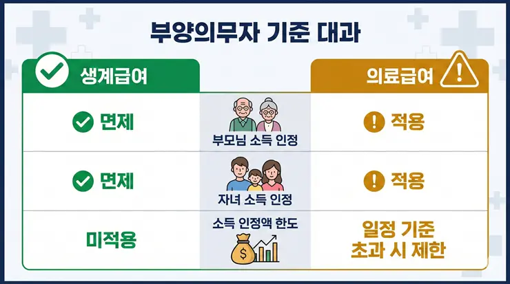 급여 종류별로 부양의무자 기준이 적용되는 범위와 기초수급 부양의무 차이점을 분석한 인포그래픽 이미지
