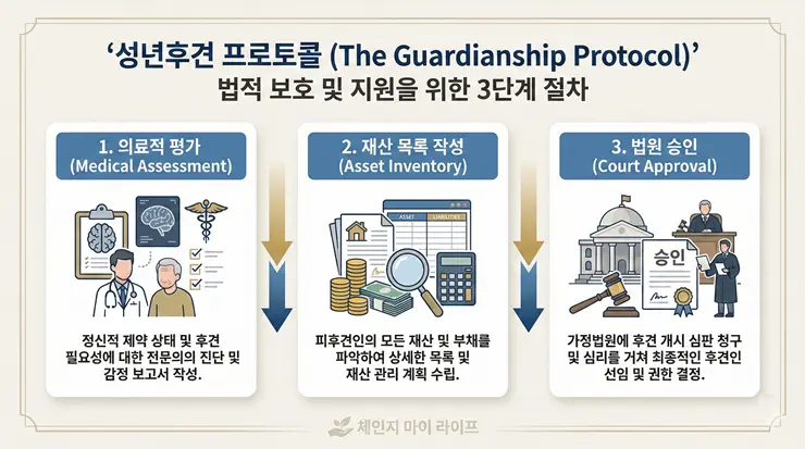치매 부모님 성년후견인 신청: "가족 간 소송 방지" 비용과 절차 데이터 전략 성년후견인 신청 절차와 단계별 비용 지표를 한눈에 보여주는 법적 전문 인포그래픽 리포트 체인지 마이 라이프