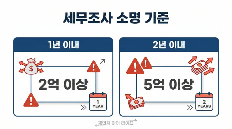 부모님 예금 인출 기록, 세무조사 기준 금액은? “이 선 넘으면 소명 요구 옵니다” 부모님 예금 인출 기록 소명 방법과 세무조사 대응 절차를 정리한 인포그래픽 리포트