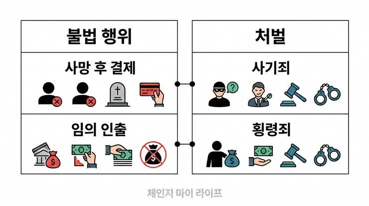 사망신고 전 카드 사용 시 발생하는 형사 처벌 및 법적 리스크 항목이 정리된 글자 중심의 인포그래픽 리포트